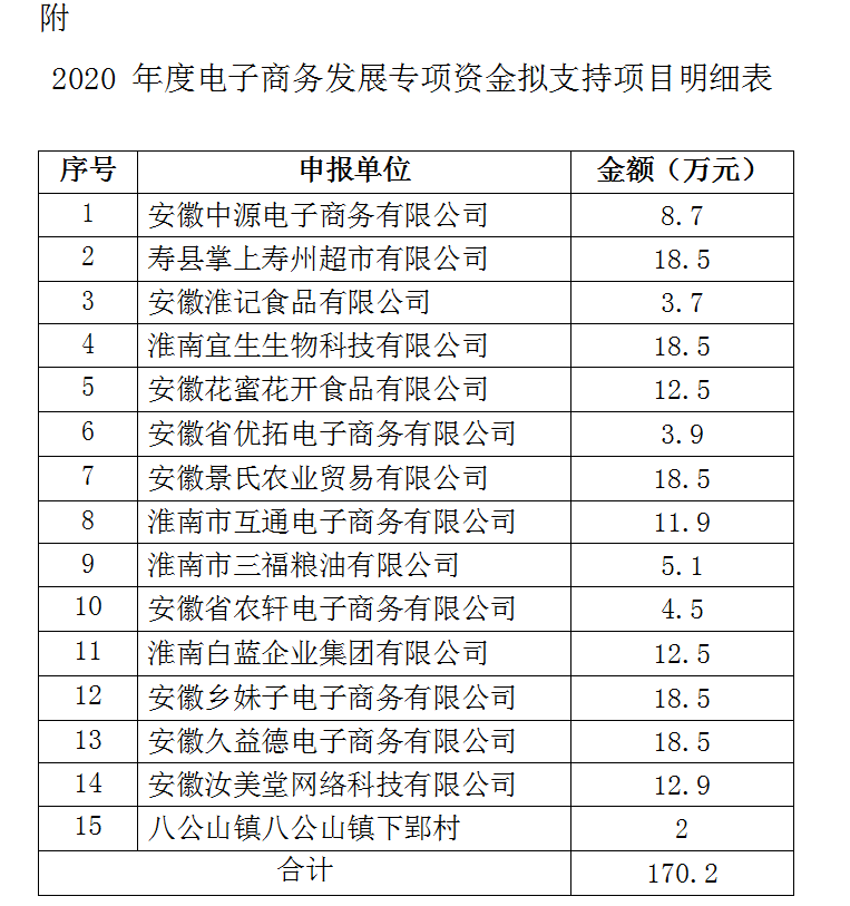 2020淮南市級(jí)電子商務(wù)發(fā)展專(zhuān)項(xiàng)資金公示